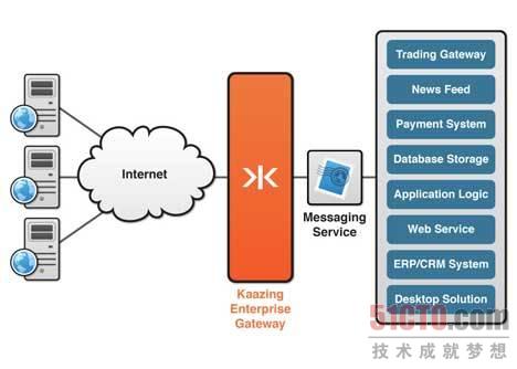 5 Kaazing Web Socket網(wǎng)關(guān)拓展依據(jù)TCP的音訊，并具有非常好的功能